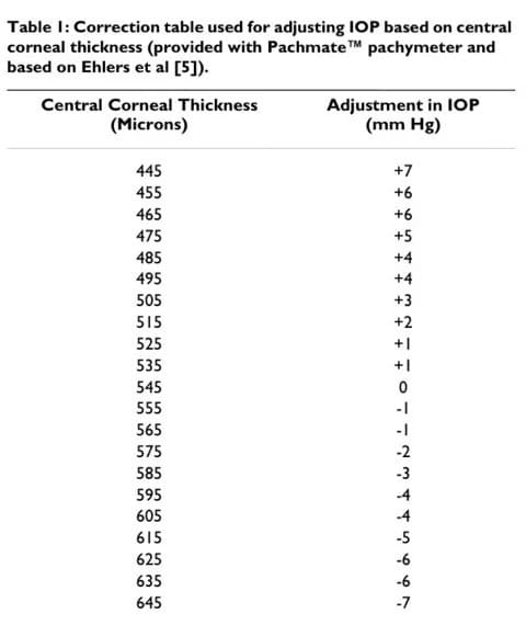 Fix IOP according to central corneal thickness